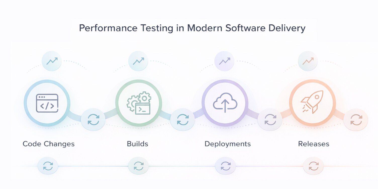 a snapshot of performance testing in modern software delivery